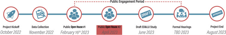 EDLU Timeline April